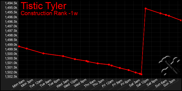 Last 7 Days Graph of Tistic Tyler