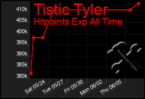 Total Graph of Tistic Tyler