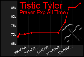 Total Graph of Tistic Tyler