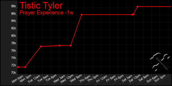 Last 7 Days Graph of Tistic Tyler