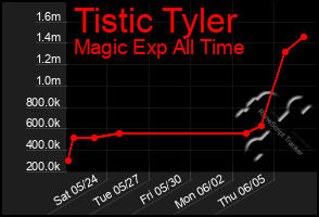 Total Graph of Tistic Tyler