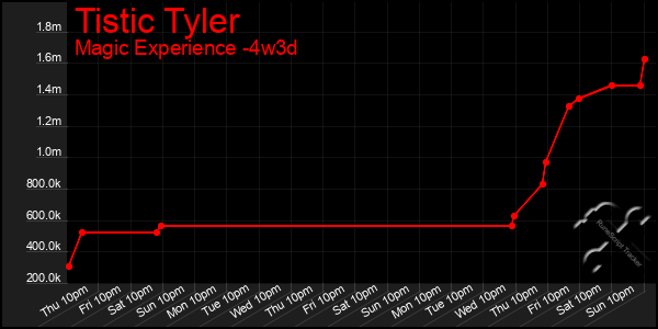 Last 31 Days Graph of Tistic Tyler