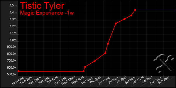 Last 7 Days Graph of Tistic Tyler
