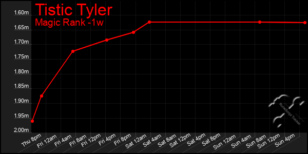Last 7 Days Graph of Tistic Tyler