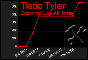 Total Graph of Tistic Tyler