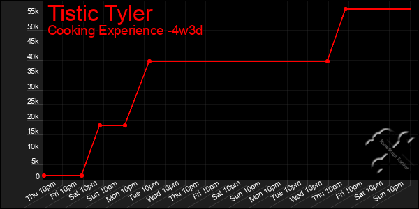Last 31 Days Graph of Tistic Tyler