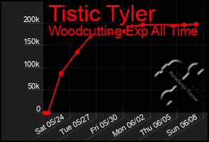 Total Graph of Tistic Tyler