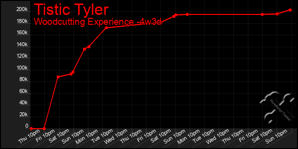 Last 31 Days Graph of Tistic Tyler