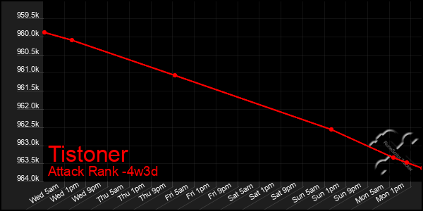 Last 31 Days Graph of Tistoner