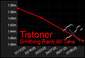 Total Graph of Tistoner