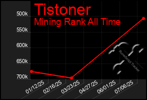Total Graph of Tistoner
