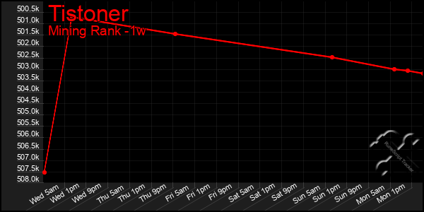 Last 7 Days Graph of Tistoner
