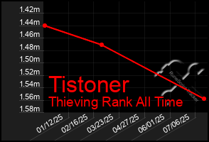 Total Graph of Tistoner