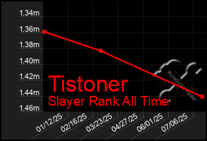 Total Graph of Tistoner