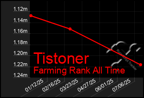 Total Graph of Tistoner