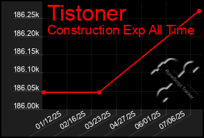 Total Graph of Tistoner