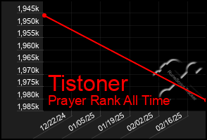 Total Graph of Tistoner