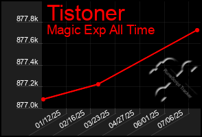 Total Graph of Tistoner