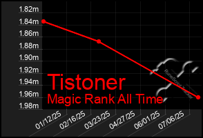 Total Graph of Tistoner