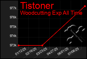 Total Graph of Tistoner