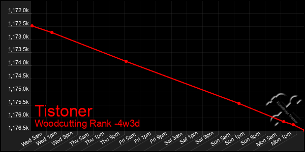 Last 31 Days Graph of Tistoner
