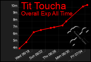 Total Graph of Tit Toucha