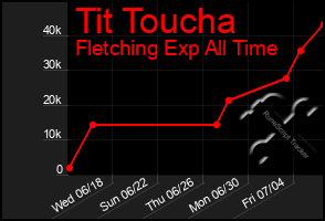 Total Graph of Tit Toucha