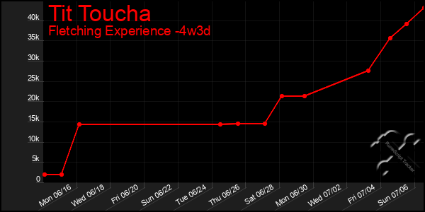 Last 31 Days Graph of Tit Toucha