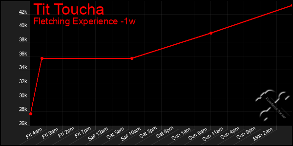 Last 7 Days Graph of Tit Toucha