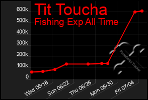 Total Graph of Tit Toucha