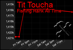 Total Graph of Tit Toucha