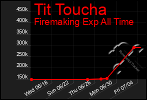 Total Graph of Tit Toucha