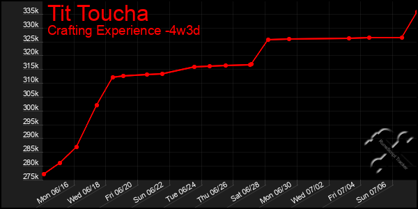 Last 31 Days Graph of Tit Toucha