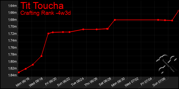 Last 31 Days Graph of Tit Toucha