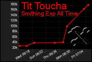 Total Graph of Tit Toucha