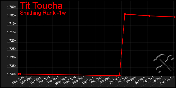 Last 7 Days Graph of Tit Toucha