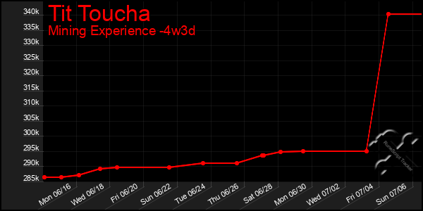 Last 31 Days Graph of Tit Toucha