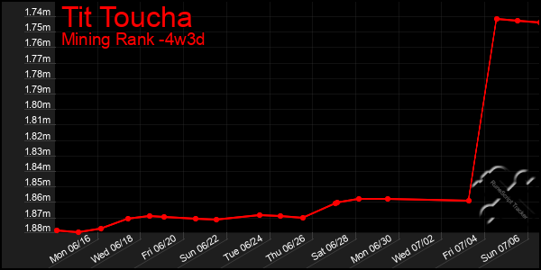 Last 31 Days Graph of Tit Toucha