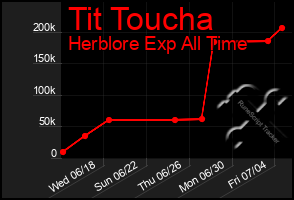 Total Graph of Tit Toucha