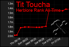 Total Graph of Tit Toucha