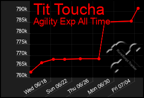 Total Graph of Tit Toucha