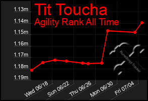 Total Graph of Tit Toucha
