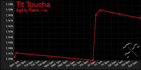 Last 7 Days Graph of Tit Toucha