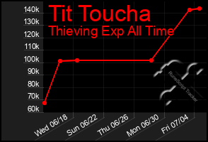 Total Graph of Tit Toucha
