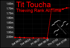 Total Graph of Tit Toucha