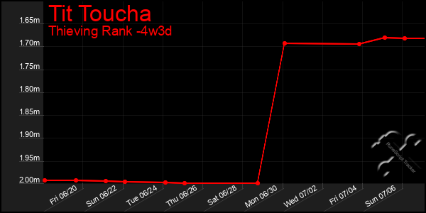 Last 31 Days Graph of Tit Toucha