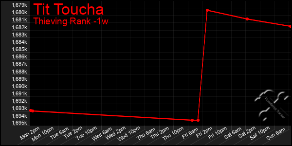 Last 7 Days Graph of Tit Toucha