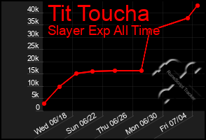 Total Graph of Tit Toucha