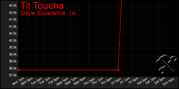 Last 7 Days Graph of Tit Toucha