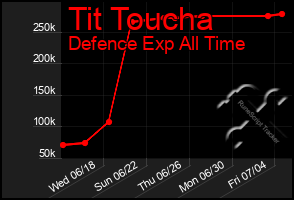 Total Graph of Tit Toucha